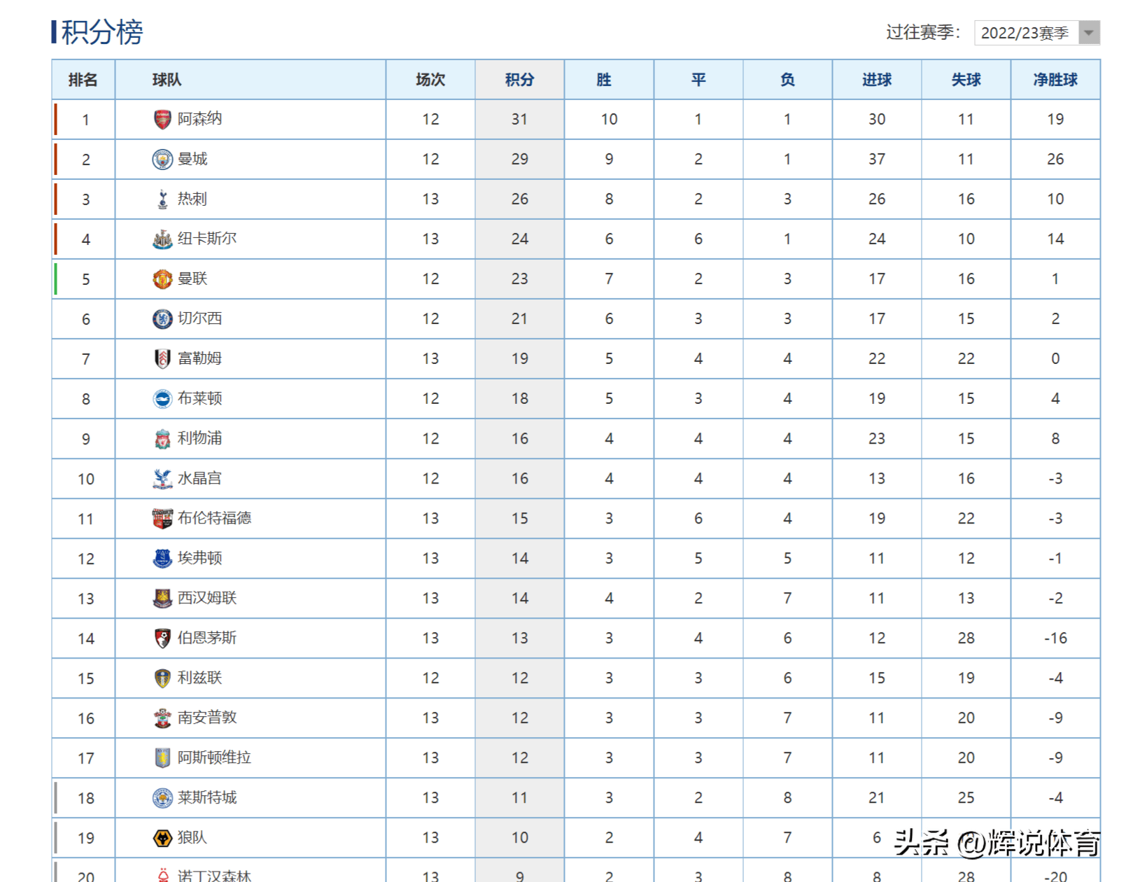 曼城客场完胜，领跑英超积分榜